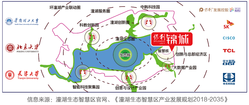 积极对标深圳,并承接深圳高科企业的外溢,潼湖生态智慧区未来可期!