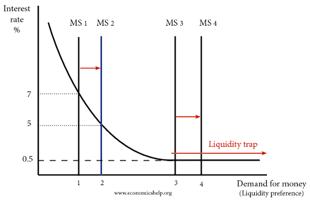 克鲁格曼认为,这种状况将把经济领入「流动性陷阱」(liquidity trap).