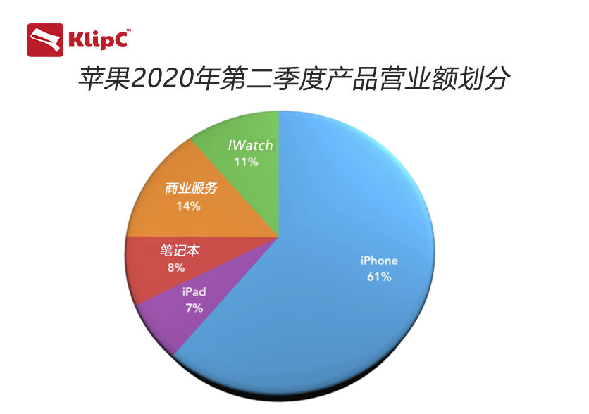 苹果关闭所有门店后q2第二季度业绩大涨 营业额达到历史最高 腾讯新闻