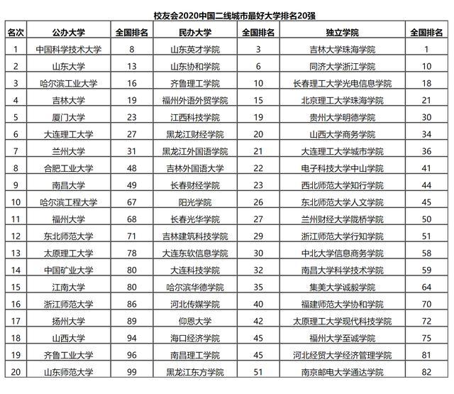 2020全球最佳城市排_2020中国最优营商环境城市一览:(2)