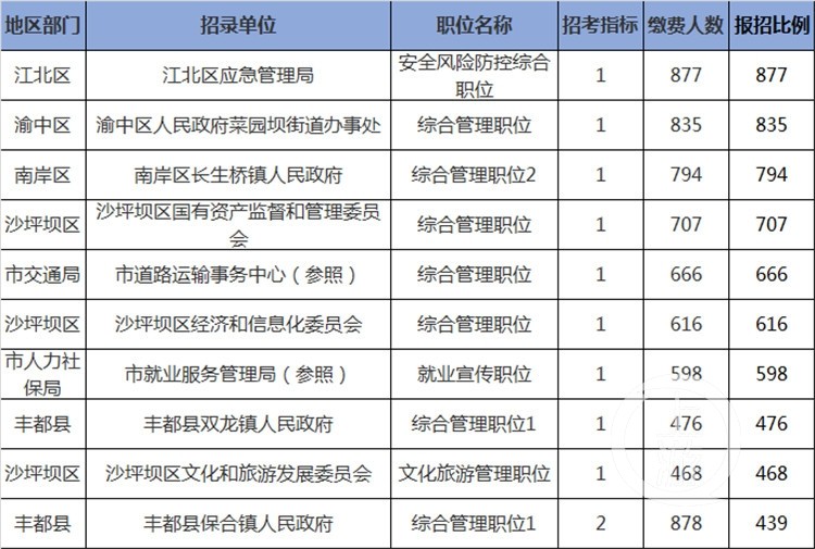 2020省考公安岗排名_东兰县2020年考试录用公务员合并职位考生进行选岗