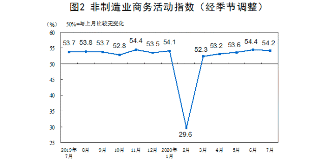 7月pmi为51 1 创年内第二高需求逐步回暖 行业复苏动能继续增强