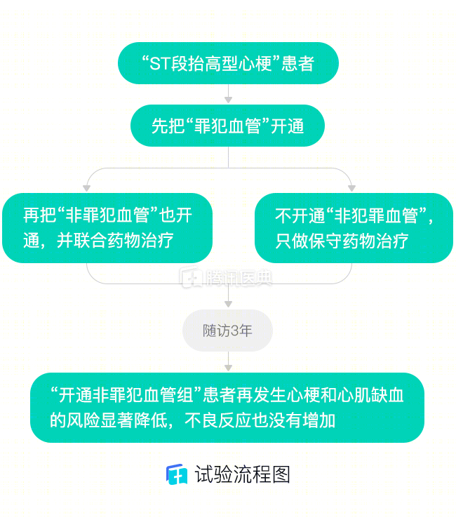 心肌梗塞|心梗了，该不该开通“非罪犯血管”？医生：要考虑这些因素！
