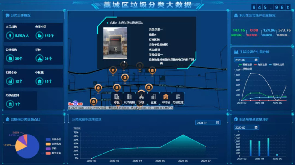 在生活垃圾分类系统主看板,全面,直观地展示了藁城区垃圾分类大数据.