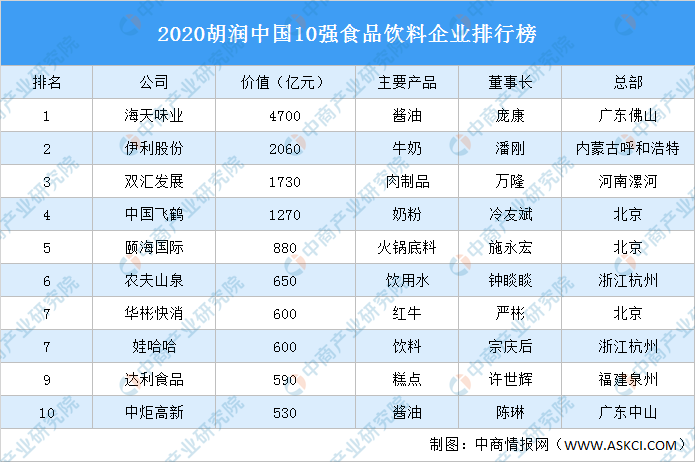 中国最贵的饮料排行榜_2020胡润中国10强食品饮料企业排行榜