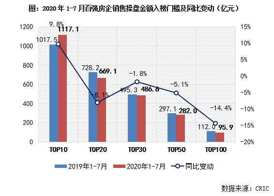 2020-1-3月房地产销售排名8_河北省统计局:2020年1-10月份全省房地产开发和销(2)