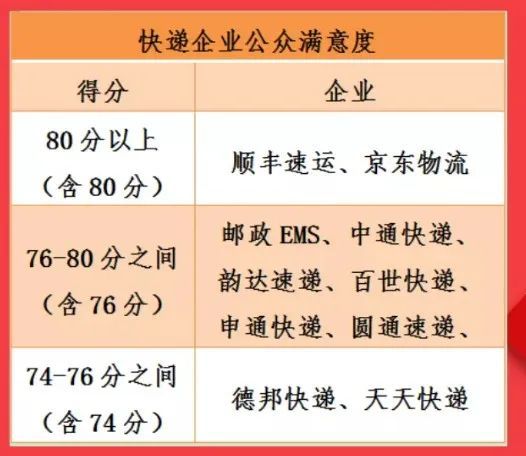 国家邮政局发布快递企业最新满意度 顺丰京东分数最高 京东 顺丰 快递服务 中国邮政快递 天天快递 国家邮政局