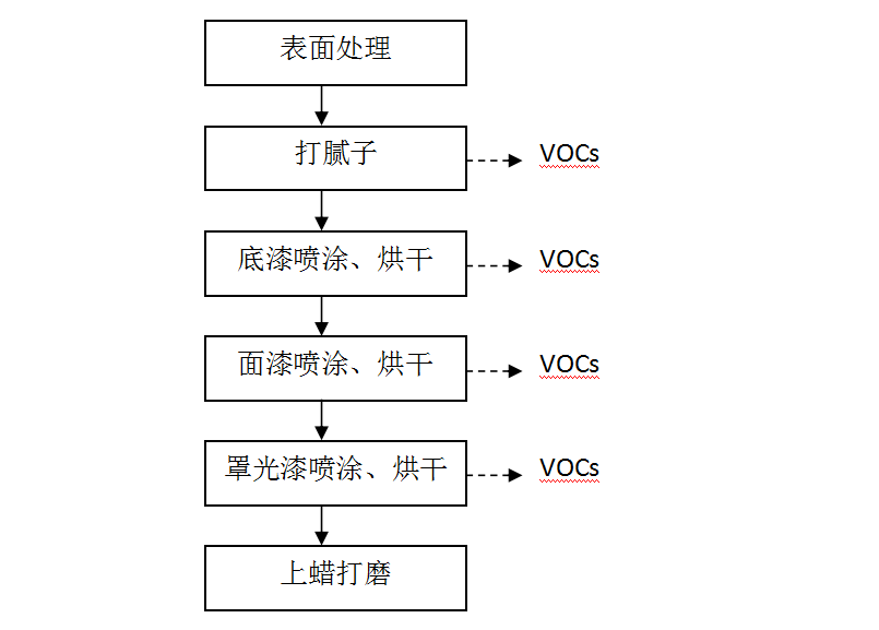vocs|汽车维修业VOCs排放与治理