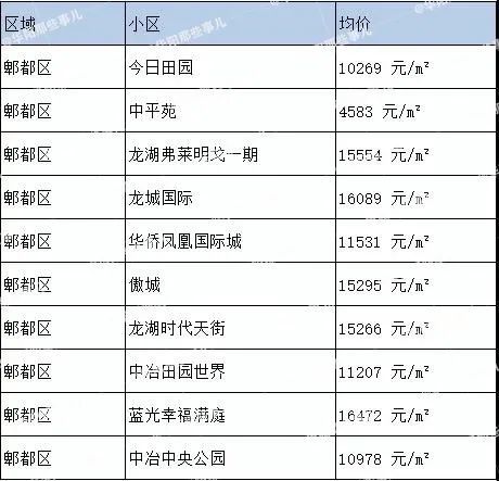 七月房价出炉!天府新区一路飙升