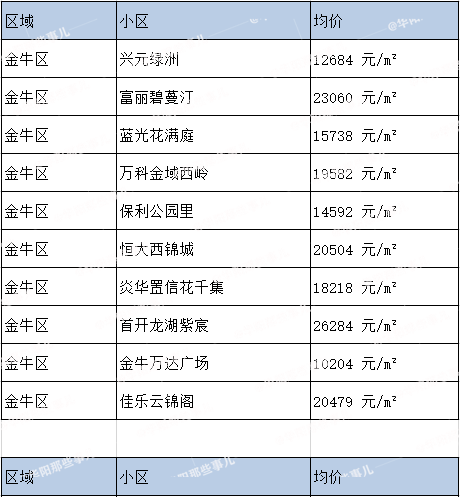 七月房价出炉!天府新区一路飙升