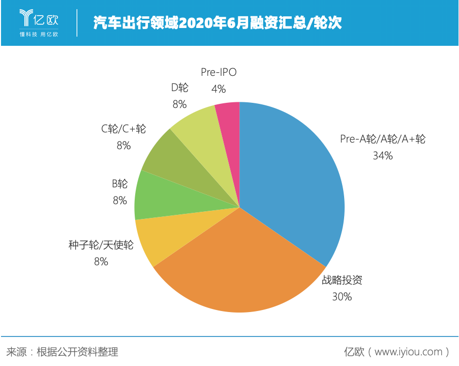 6月汽车出行融资汇总 共计26家 汽车后市场最受资本关注 腾讯新闻