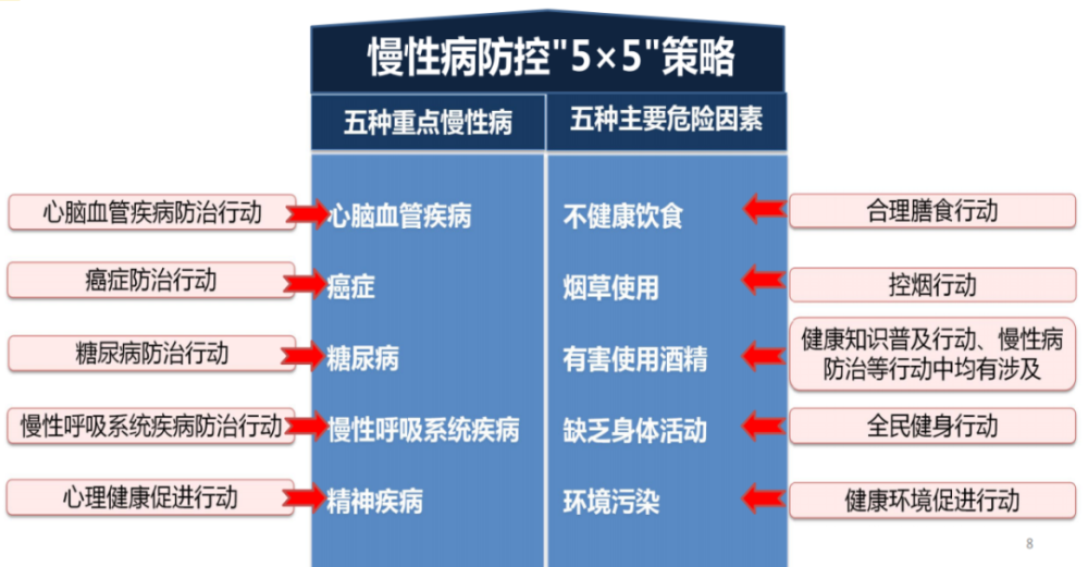 为有效防控慢性病,提高我国居民健康水平,国家实行了覆盖新生儿至老年