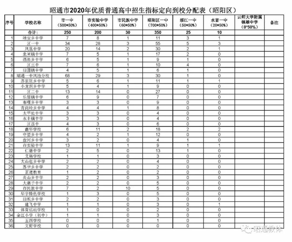 镇雄城南中学高中招生指标公布!部分乡镇仅有一个名额!