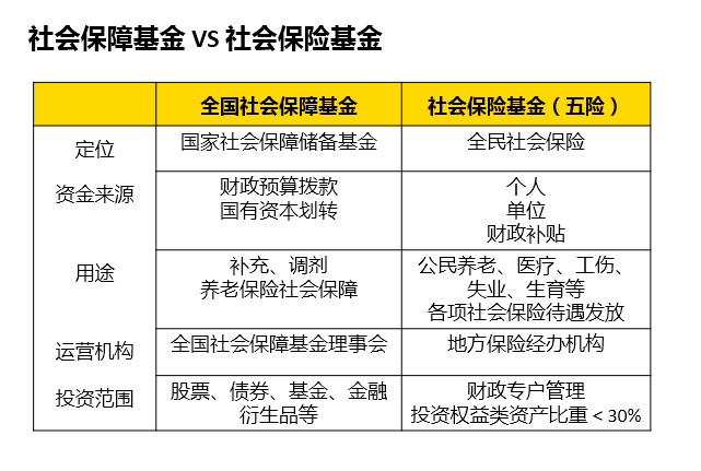 a股抄底之王社保基金它和社保什么关系