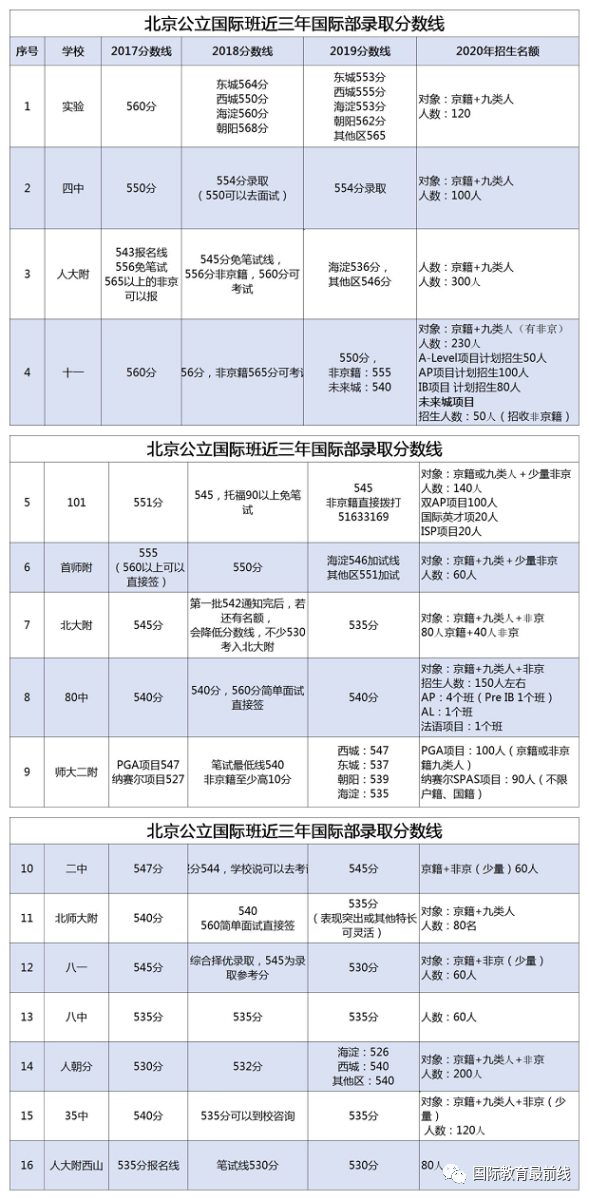 录取分数线|北京18所国际部录取分数线公布，竞争愈发激烈！