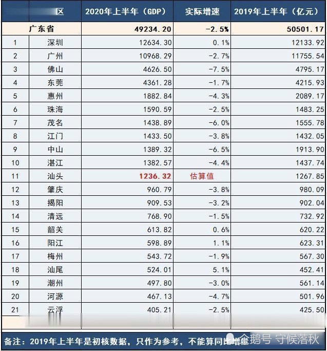 2020揭阳各地gdp_药材之都亳州的2020年一季度GDP出炉,甩开凉山,直追揭阳(2)