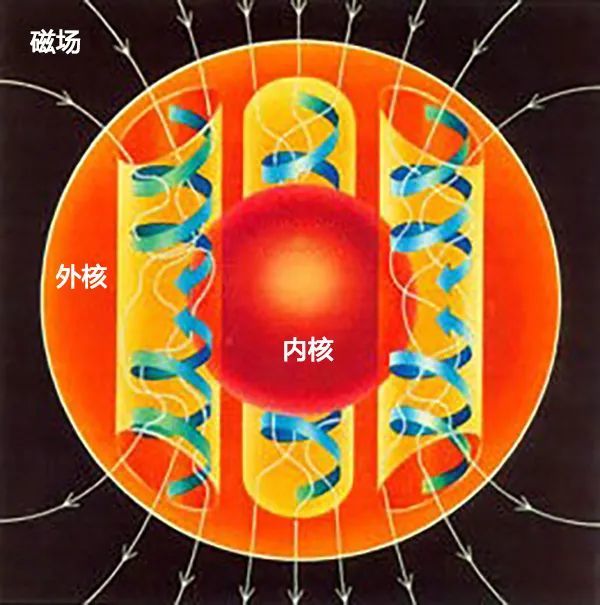 地球|什么？地球内部藏着一个大型发电机？