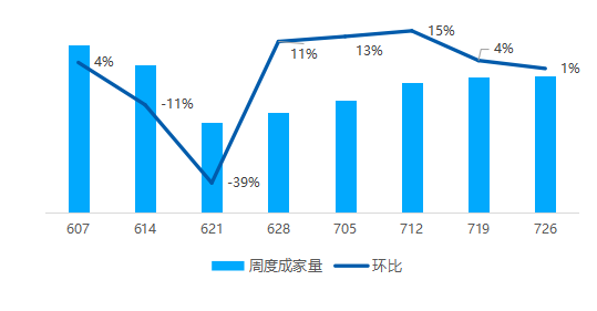 贝壳研究院|贝壳研究院：7月北京二手房成交量同比增长35.2％