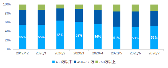 贝壳研究院|贝壳研究院：7月北京二手房成交量同比增长35.2％