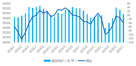 贝壳研究院|贝壳研究院：7月北京二手房成交量同比增长35.2％
