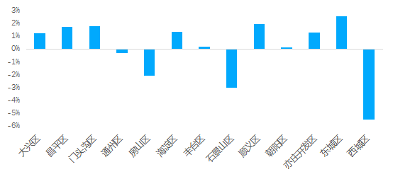贝壳研究院|贝壳研究院：7月北京二手房成交量同比增长35.2％