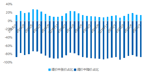 贝壳研究院|贝壳研究院：7月北京二手房成交量同比增长35.2％