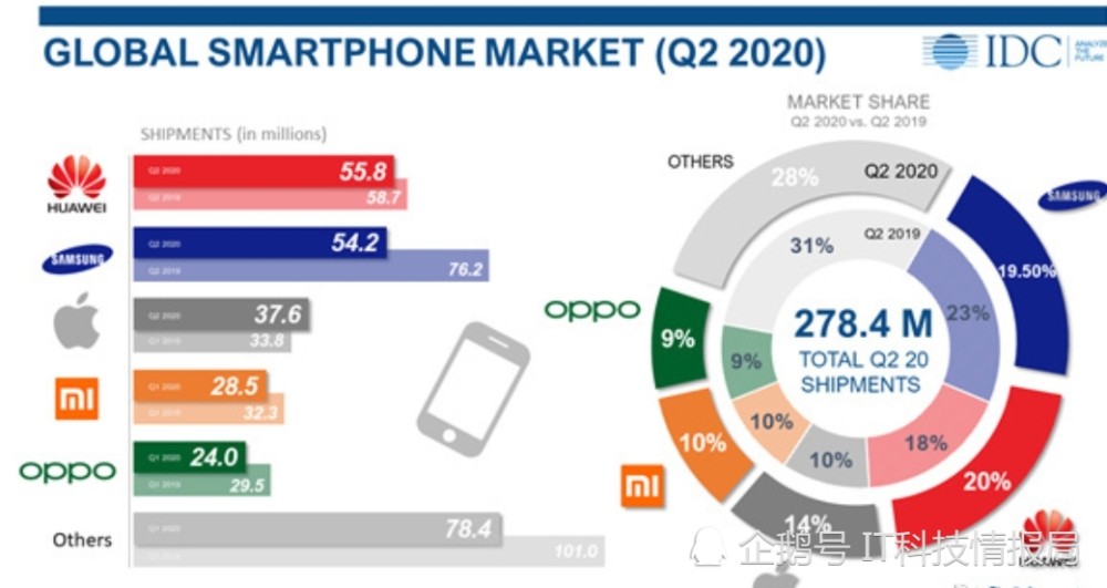 2020手机5月销量排名8_2020年最新手机销量排名:华为第一、苹果