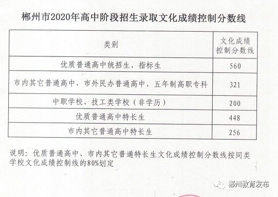 郴州2020中考成绩排名_中考分数线|湖南郴州2020中考录取分数线公布!