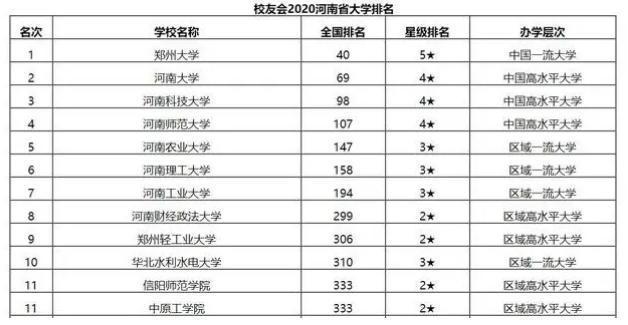 首先,我們來看一下河南省大學排名情況:7月25日零點起,河南省高考成績