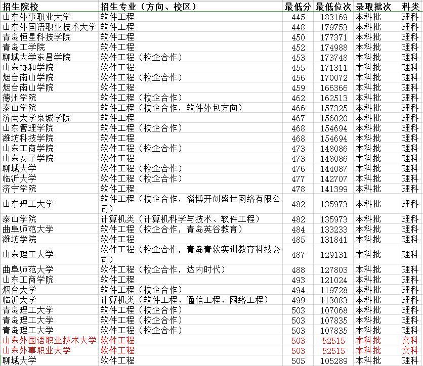 2020全国软件工程专_教育市场数据分析:2020年江苏和广东各有46所高校开