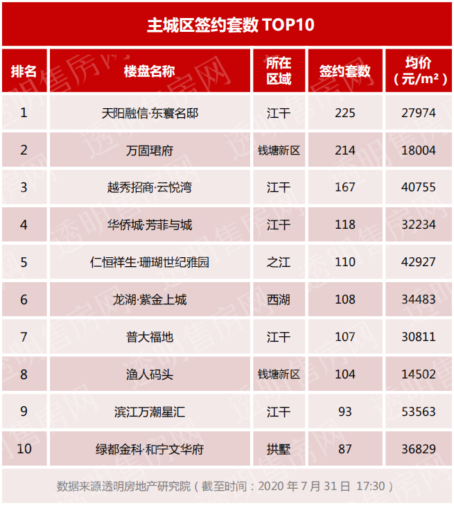 杭州房产排行_2021年1-6月杭州房地产企业销售业绩排行榜(2)