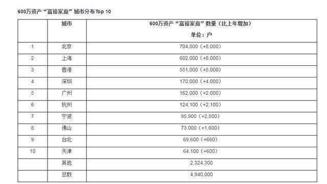 中国净资产达到50万的家庭大概有多少