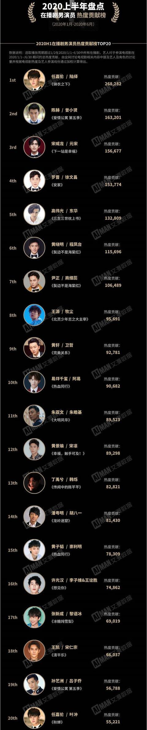 任嘉伦算是2020年上半年的最大赢家,他主演的《锦衣之下》《秋蝉》