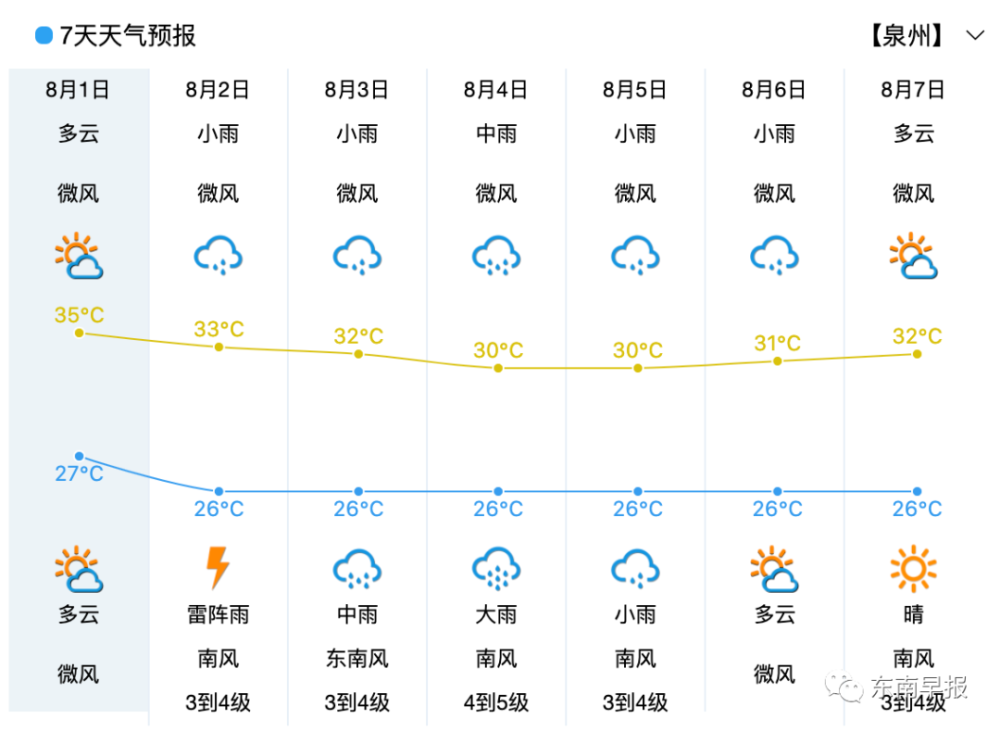 7月"空台"创历史记录!南安天气即将大反转