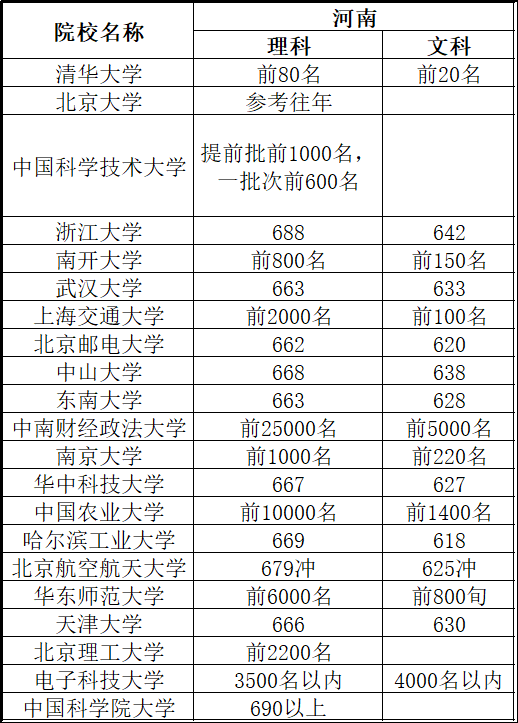 各省各高校预估分数线出炉 看看你的省份你的目标高校需要多少分 腾讯新闻