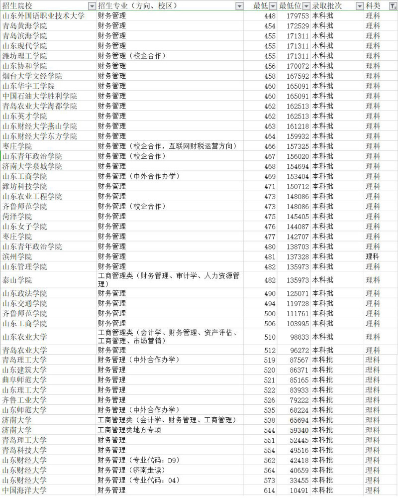 山东三本大学排名_2018-2019山东省三本大学排名