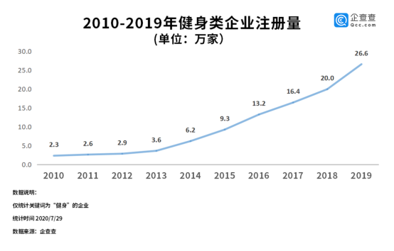 全国健身行业行情渐渐回暖