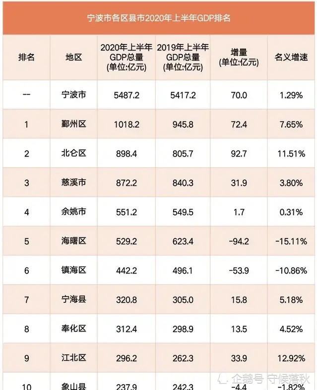 宁波市各区县上半年gdp排名