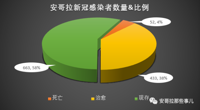 安哥拉疫情没有失控他们却已失控
