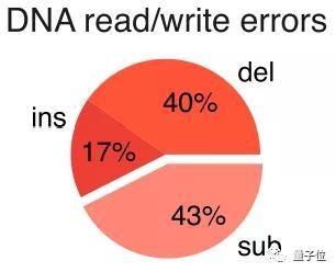 dna|将整本《绿野仙踪》存入纳米级DNA中，高效准确，读取无压力