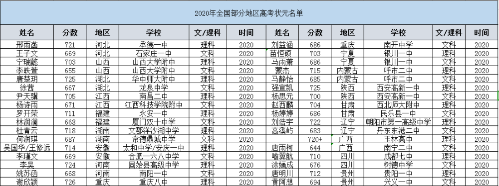 高考状元最新排行榜_北大清华争抢高考状元跟讨价还价似的