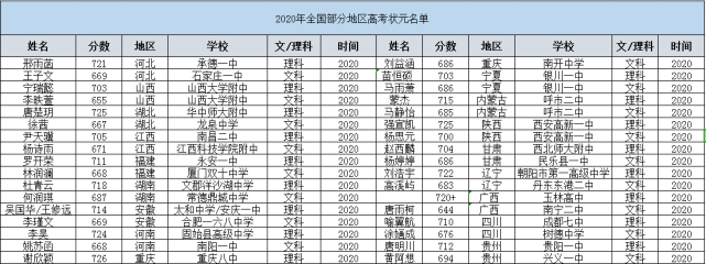 2020年全國各省市高考狀元名單,最高分來自這個省!