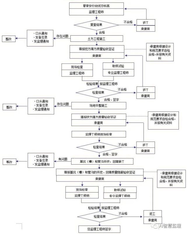 監理工作流程大全,聰明的工程人都收藏了!
