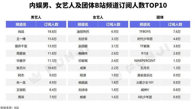 明星粉丝榜肖战第一周星驰第四周深第十杨紫不敌迪丽热巴