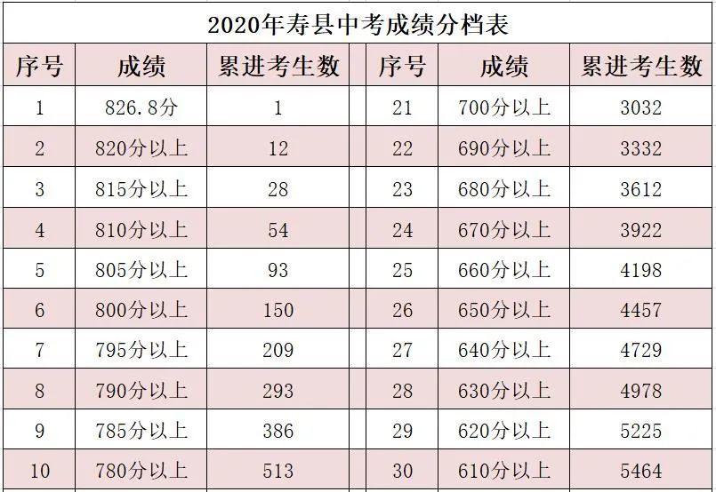 2020年寿县中考成绩公布!最低建档分数线545分!