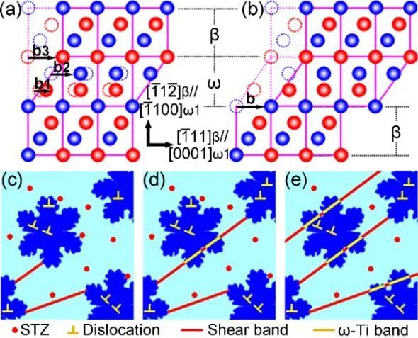 金属所|金属所《PRL》非晶内生亚稳β-Ti复合材料中的协同剪切