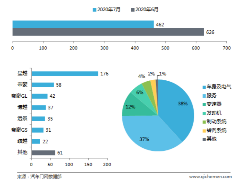车机排行_2020上半年SUV投诉排行:车机遭遇集中投诉