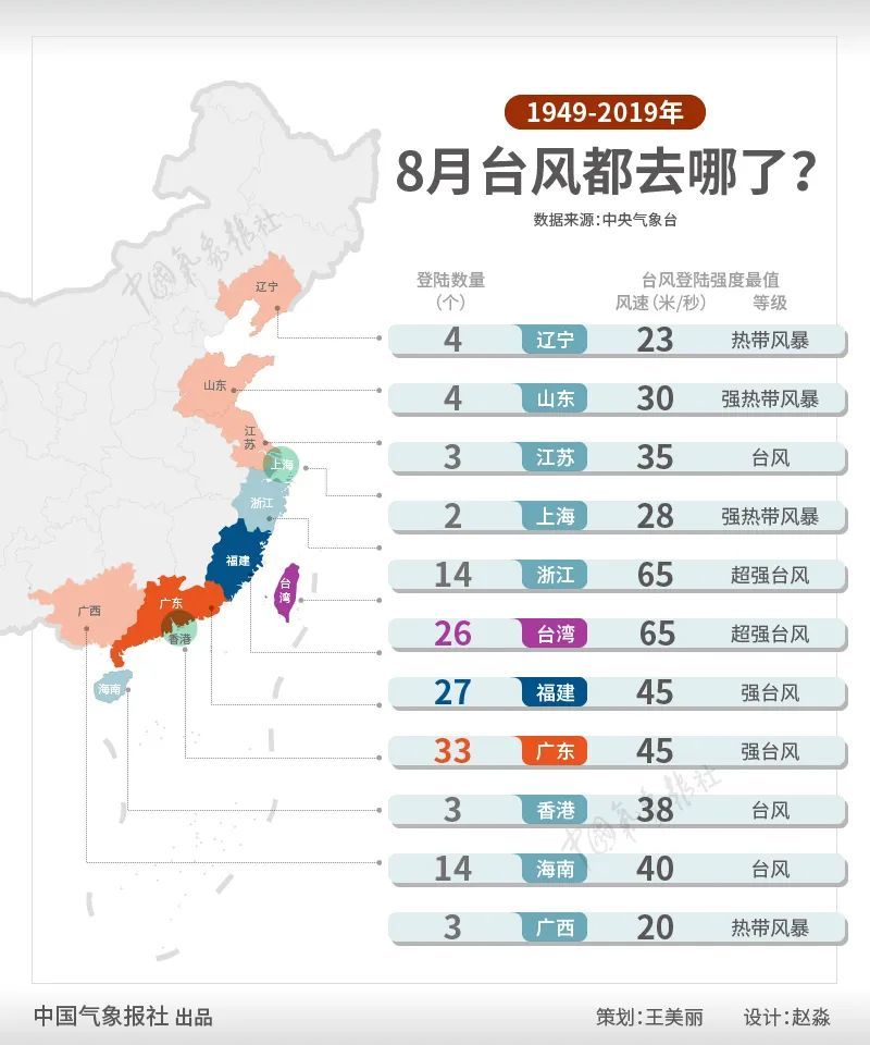 台风|7月“空台”，8月台风扎堆？像极了报复性消费的你