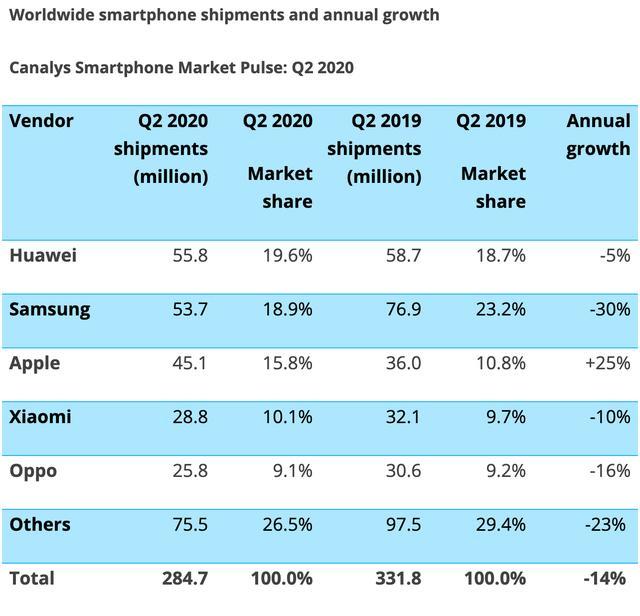2020全球手机市场排名_2020年Q3全球智能手机市场份额排名:三星第一!(2)