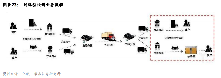 上半年业务量超300亿件今年快递件量增速见顶了吗